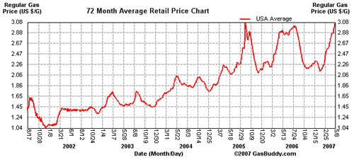 Average Gas Prices Per Year Chart